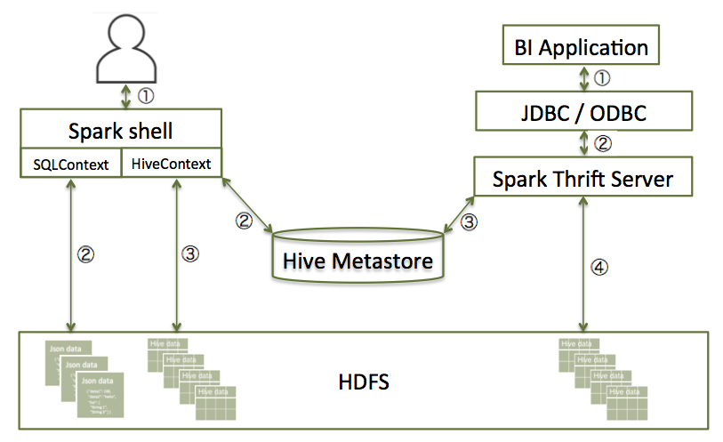 hortonworks hive driver for mac for hdp 2.5.3
